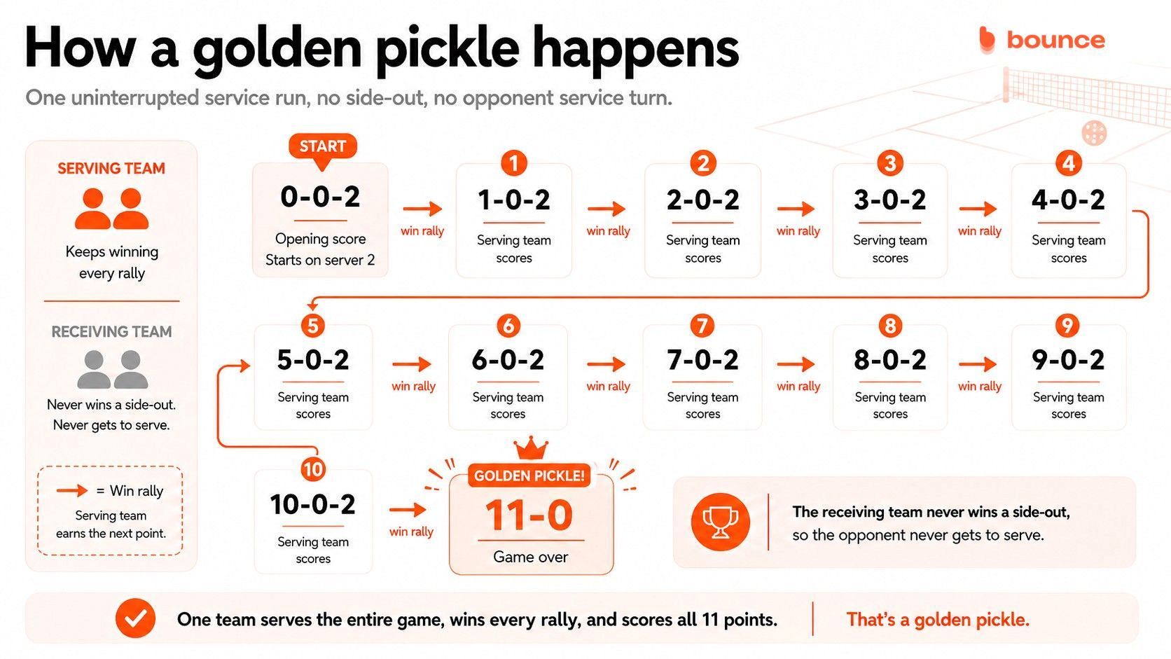 Golden Pickle