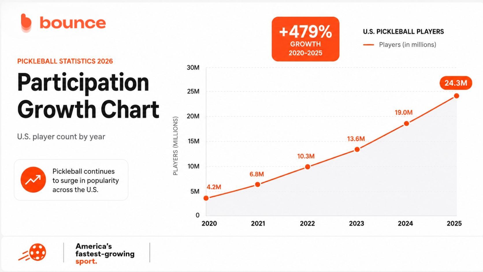 Participation growth