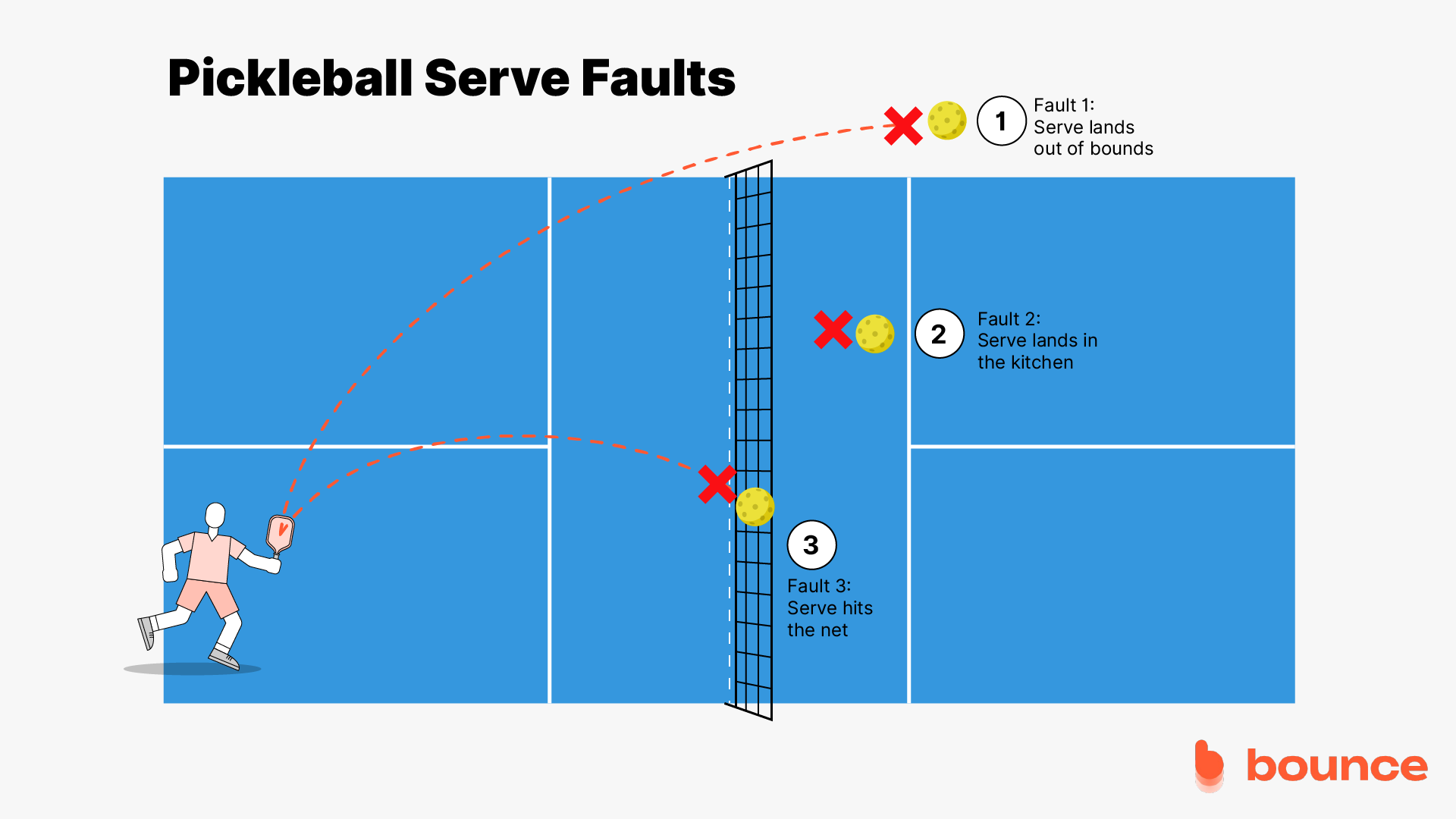 pickleball serve faults