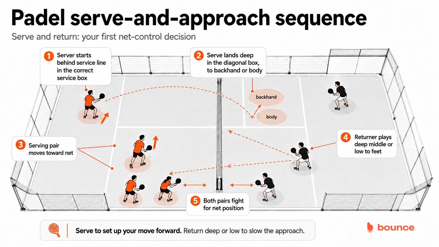 padel serve sequence padel serve sequence