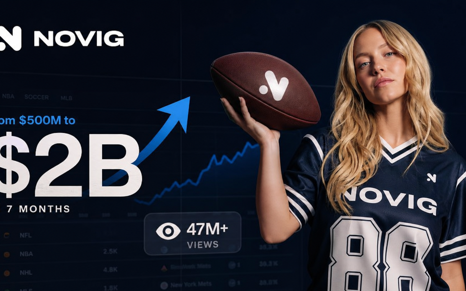 A Racy Ad Quadrupled Novig's Valuation to $2B