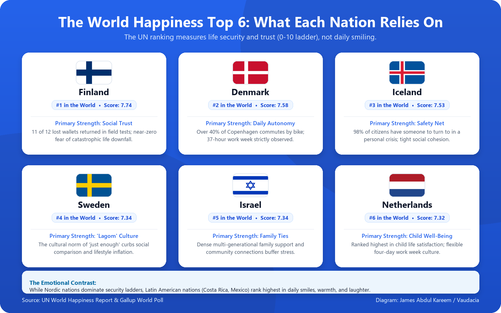 The primary institutional and social drivers behind the top six nations in the UN World Happiness Report alongside their national flags and key strengths. (Source: UN World Happiness Report & Gallup World Poll