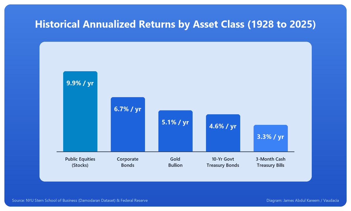 Bar chart comparing historical annualized returns from 1928 to 2025 across Public Equities (9.9% per year), Corporate Bonds (6.7%), Gold Bullion (5.1%), 10-Year Government Treasury Bonds (4.6%), and 3-Month Cash Treasury Bills (3.3%)