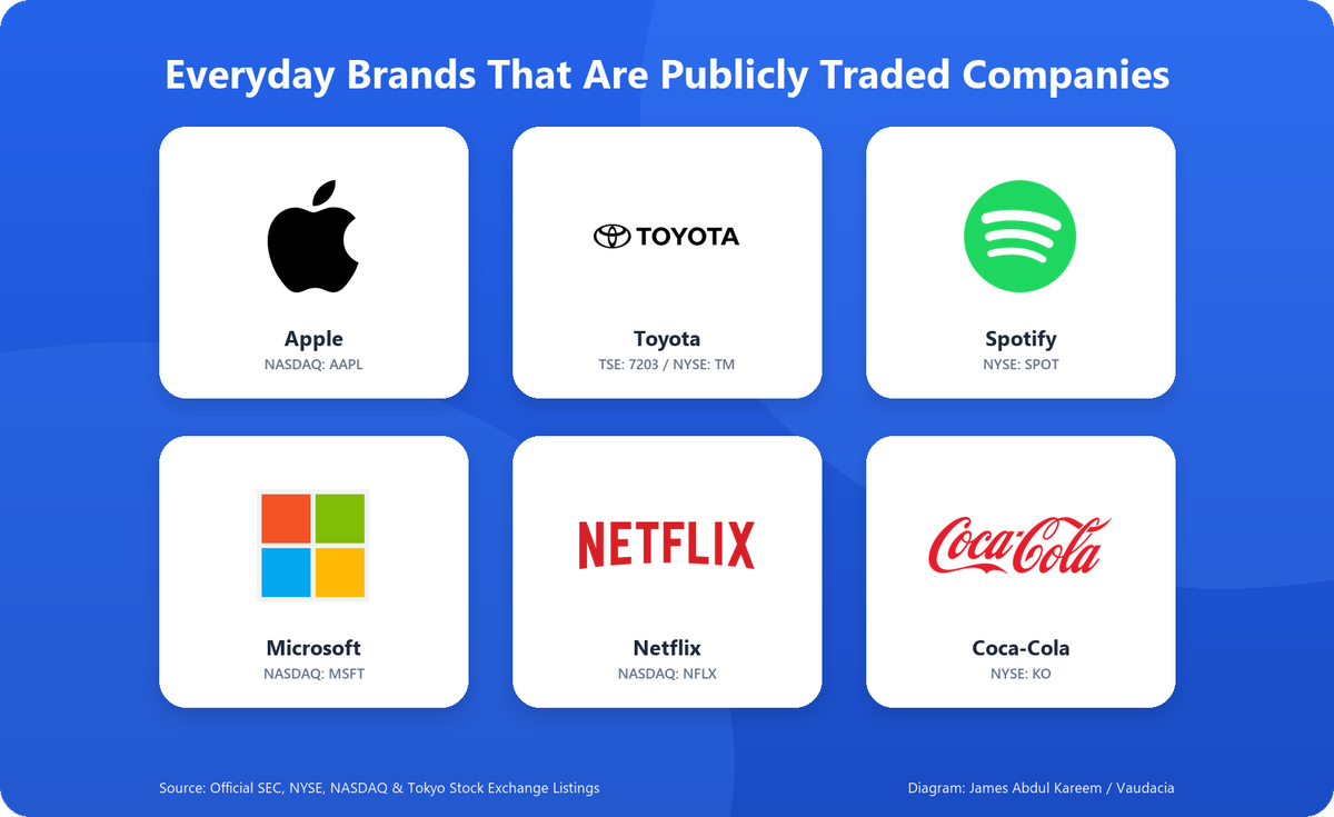 Six everyday global brands that are publicly traded companies with their stock exchange tickers: Apple (NASDAQ: AAPL), Toyota (TSE: 7203 / NYSE: TM), Spotify (NYSE: SPOT), Microsoft (NASDAQ: MSFT), Netflix (NASDAQ: NFLX), and Coca-Cola (NYSE: KO)