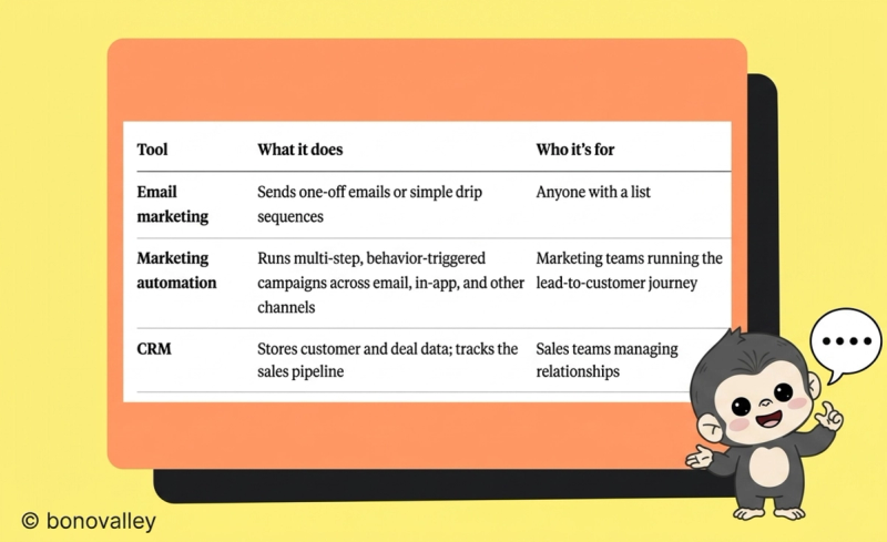 Marketing-automation-vs-CRM-vs-email-marketing