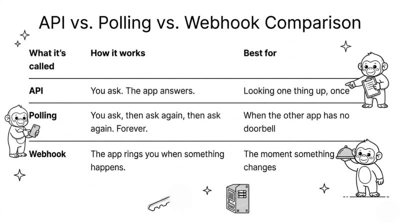 What's-the-difference-between-Webhook-vs-API-vs-Polling 