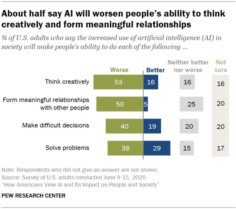 Pew Research Center survey of 5,023 US adults, 50% said they were more concerned than excited about AI in daily life 