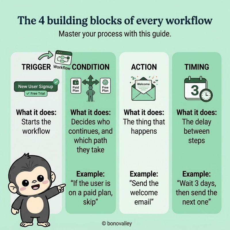 Building blocks of every workflow