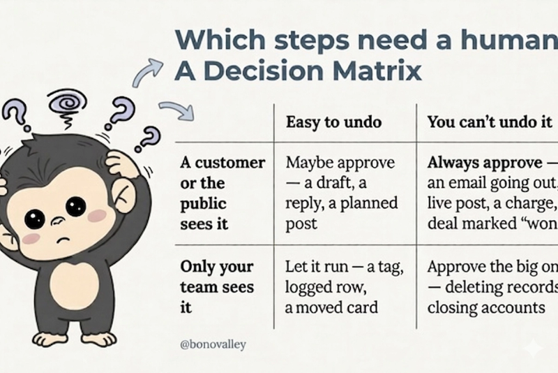 Which automation steps need a human?