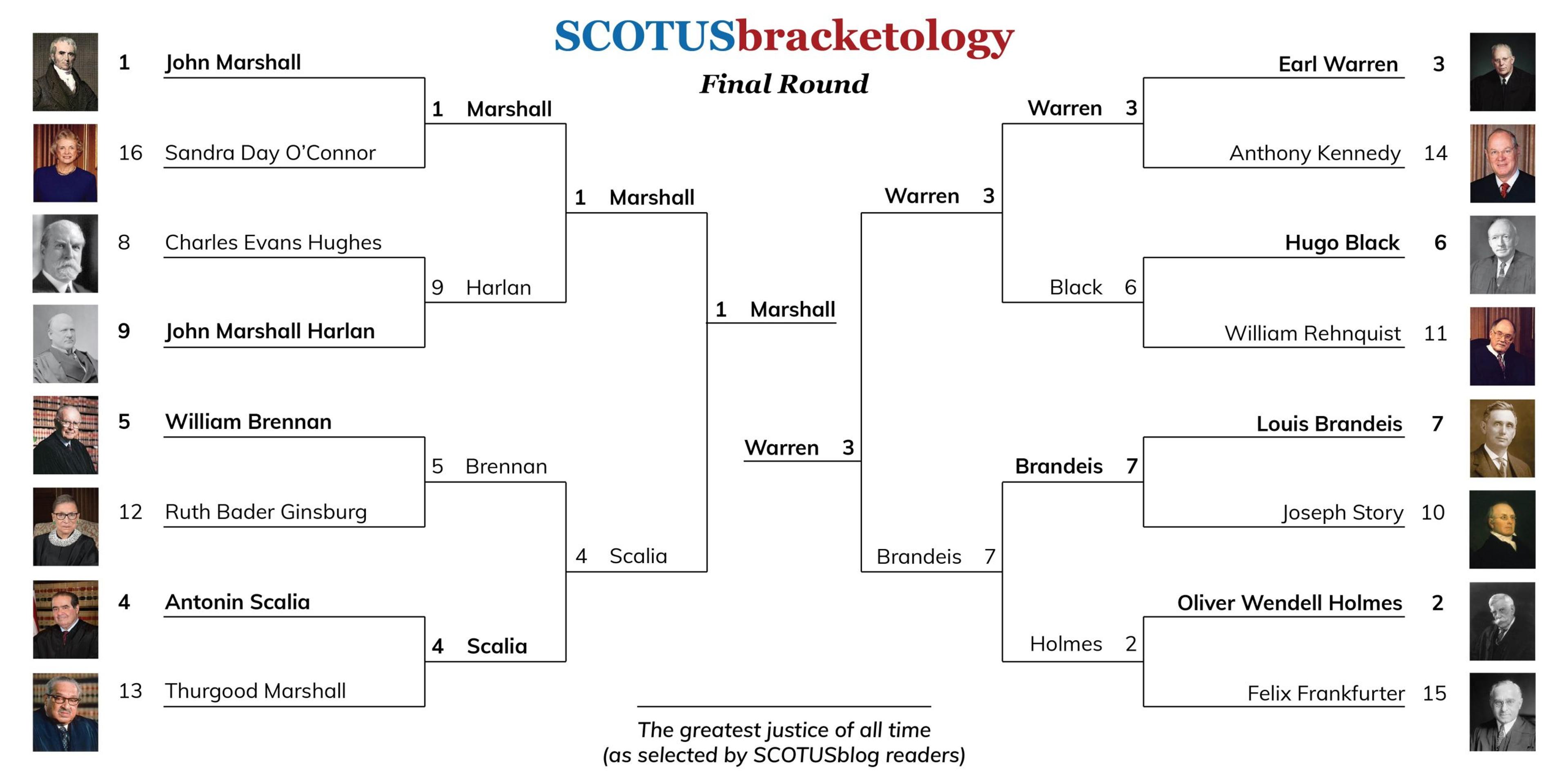 The “great chief” and the “super chief”: A final showdown in Supreme Court March Madness