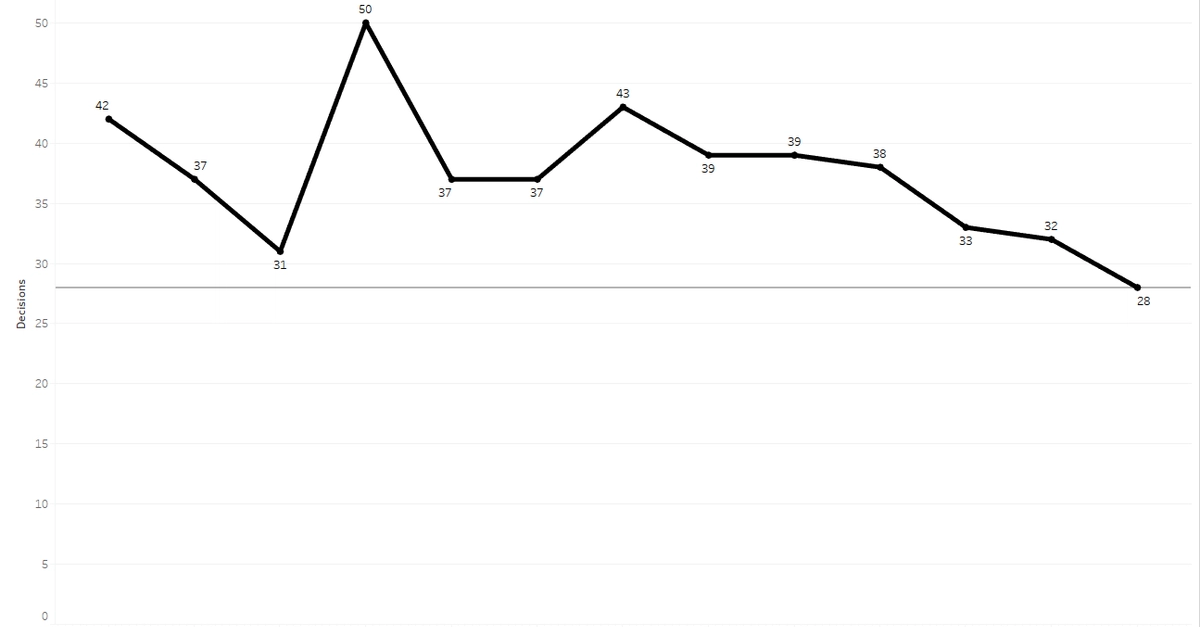 Empirical SCOTUS: Even with five decisions yesterday, court still ...