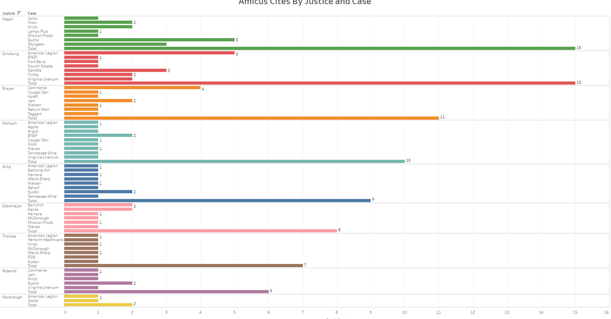 Empirical SCOTUS: Locating weak causal strands in the justices ...