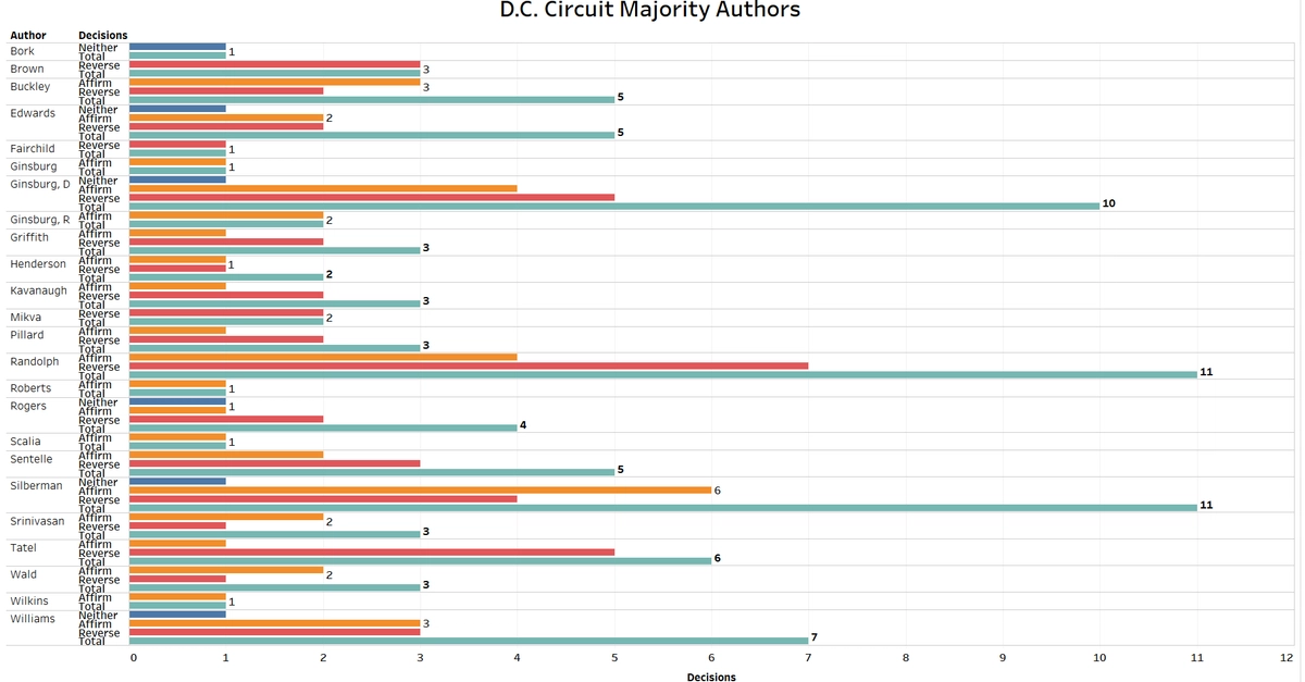 Empirical SCOTUS: The singular relationship between the D.C. Circuit ...