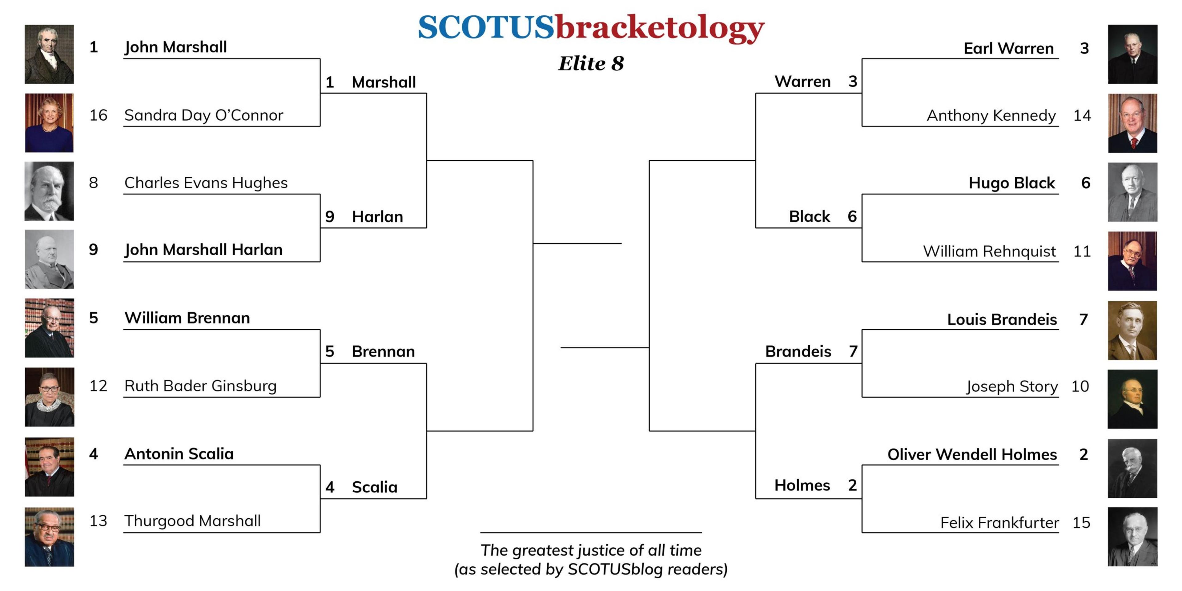 In Supreme Court March Madness, eight justices remain standing