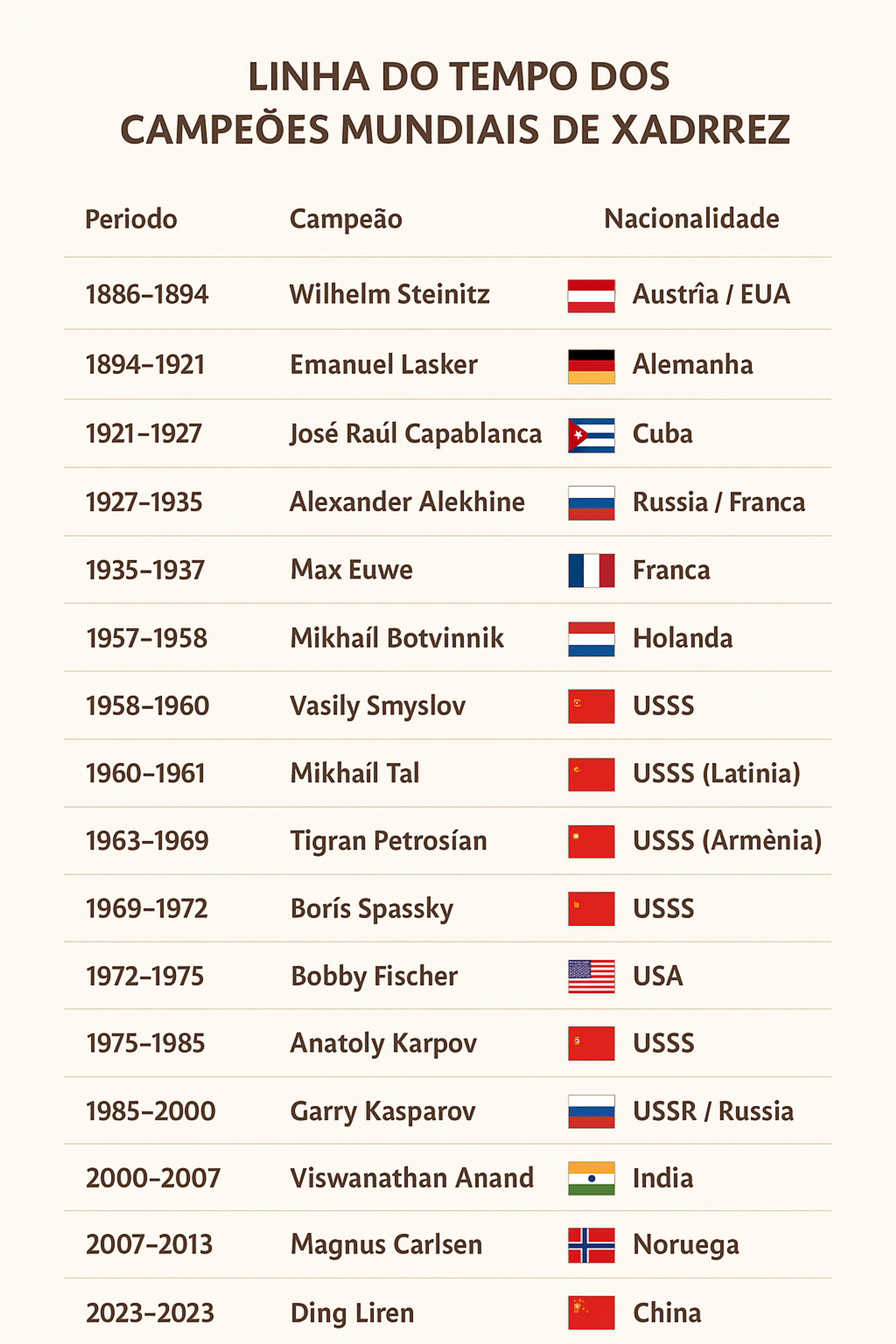 Tabela de Campeões Mundiais