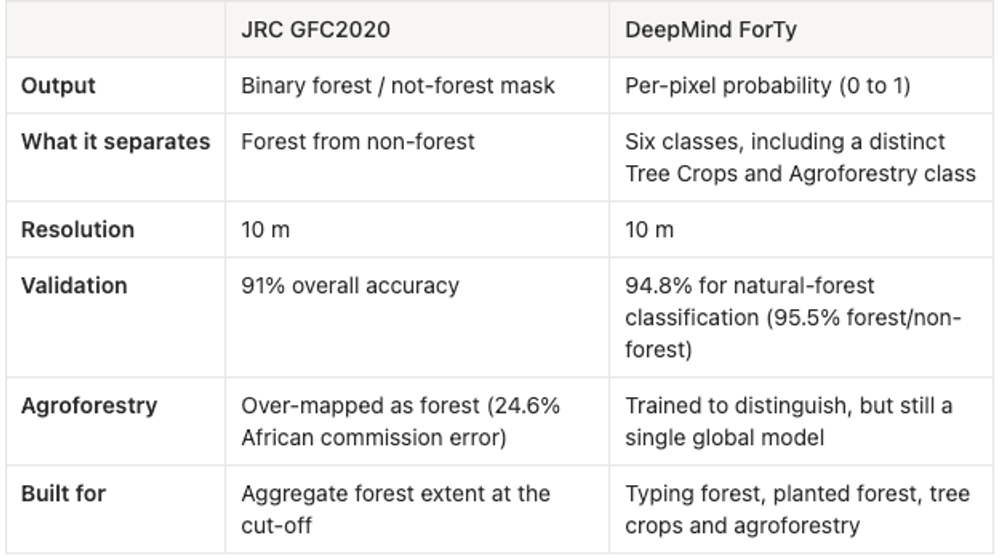 Table comparing DeepMind ForTy and GFC 2020