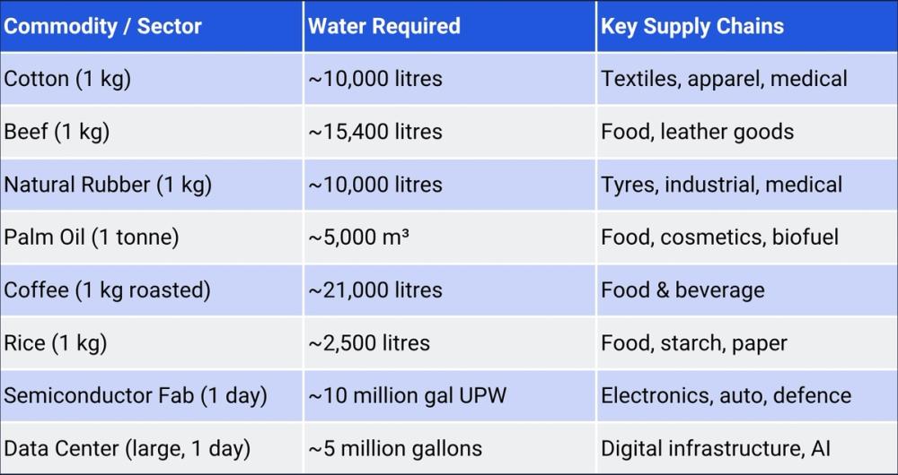 Commodity water usage table