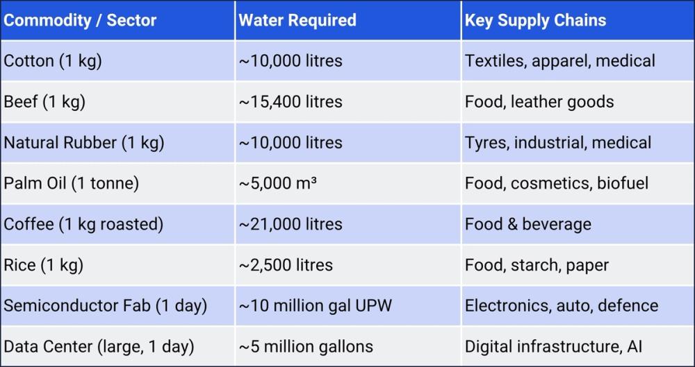 Commodity water usage table