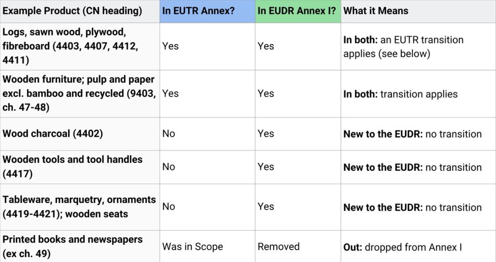 Table of what happens when a product sits in EUTR Annex, EUDR Annex I, or both.