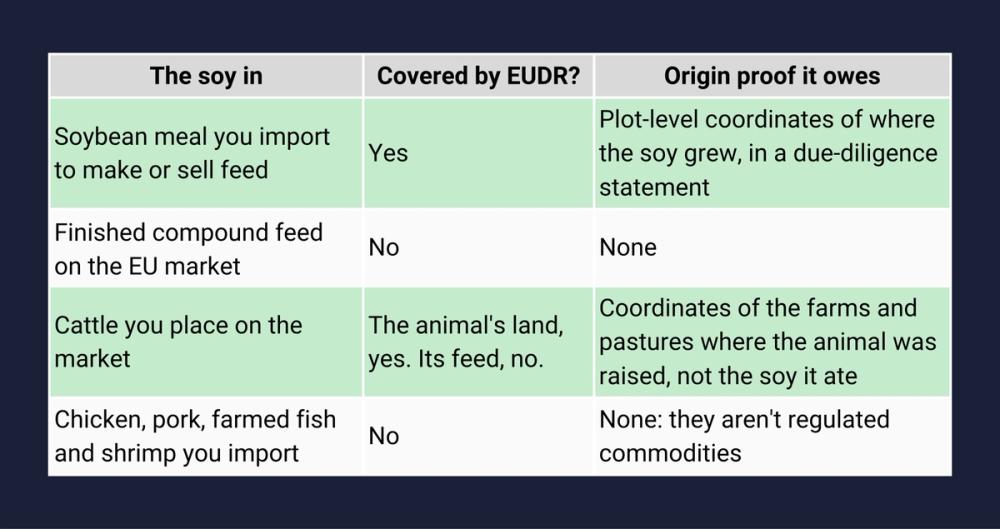 Soy EUDR Table