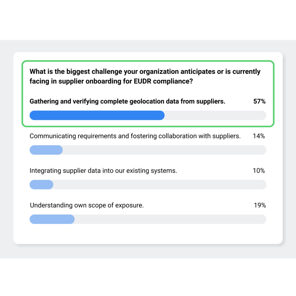 Poll showing what the biggest challenge organizations anticipate or currently face in supplier onboarding for EUDR compliance.