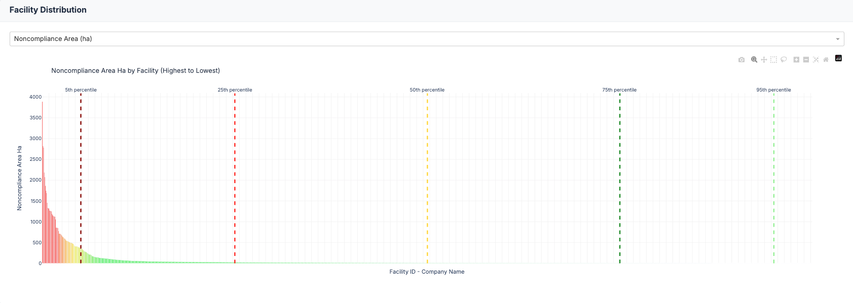 Facility Distribution