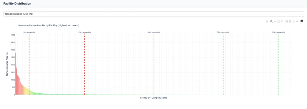 Facility Distribution