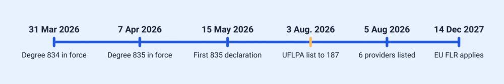 timeline