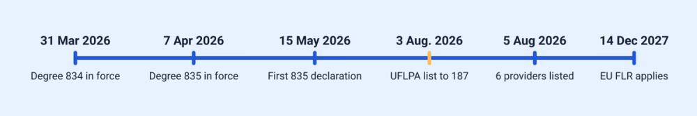 timeline