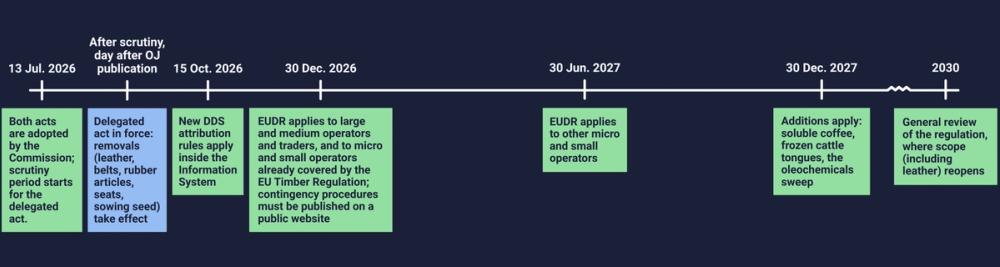 EUDR Timeline
