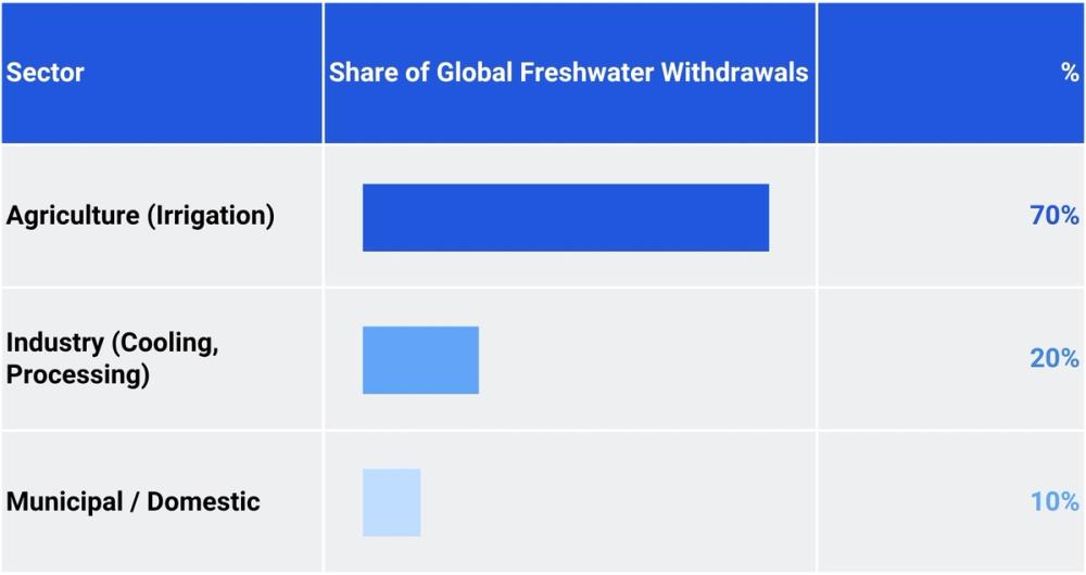 Global freshwater withdrawals chart