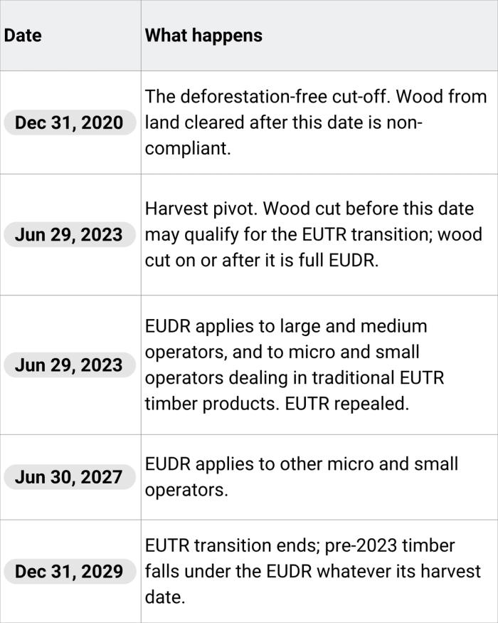 EUDR clock. Table of what happens on each date.