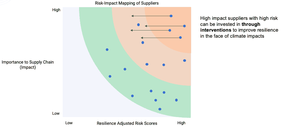 Risk-Impact Mapping of Suppliers