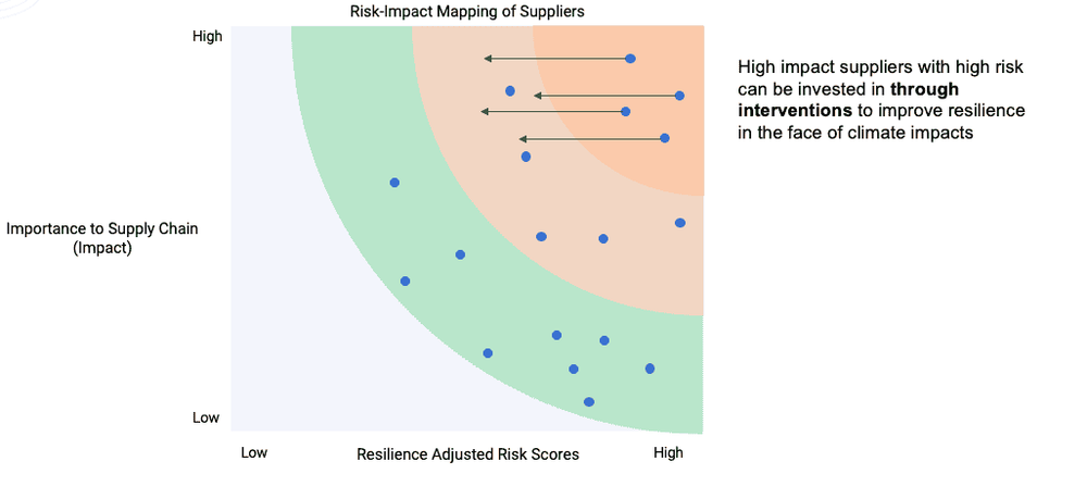 Risk-Impact Mapping of Suppliers