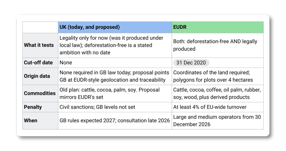 Table comparing UK proposal to EUDR 