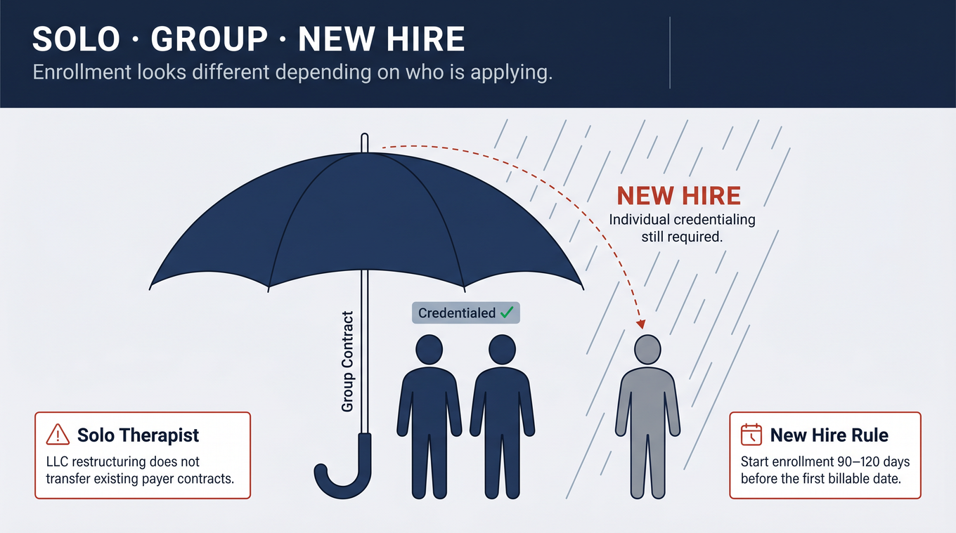 Editorial illustration showing a group contract as an umbrella that covers already-credentialed therapists but leaves a new hire exposed, with callouts for solo and new-hire credentialing traps