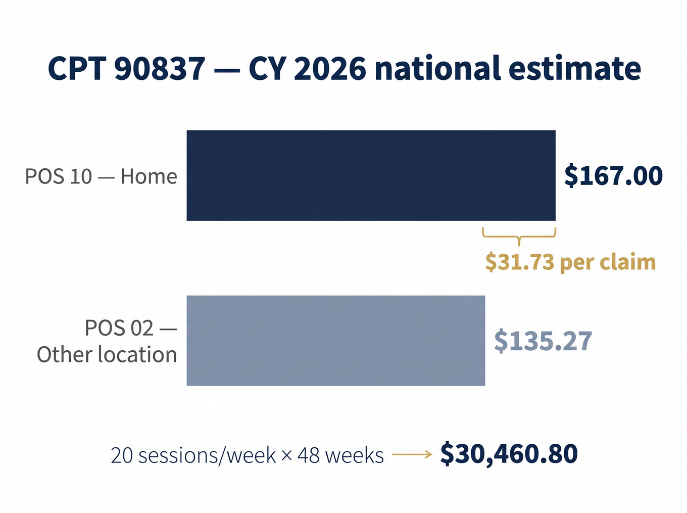 Data visualization comparing POS 10 vs POS 02 payment rates for CPT 90837 telehealth claims