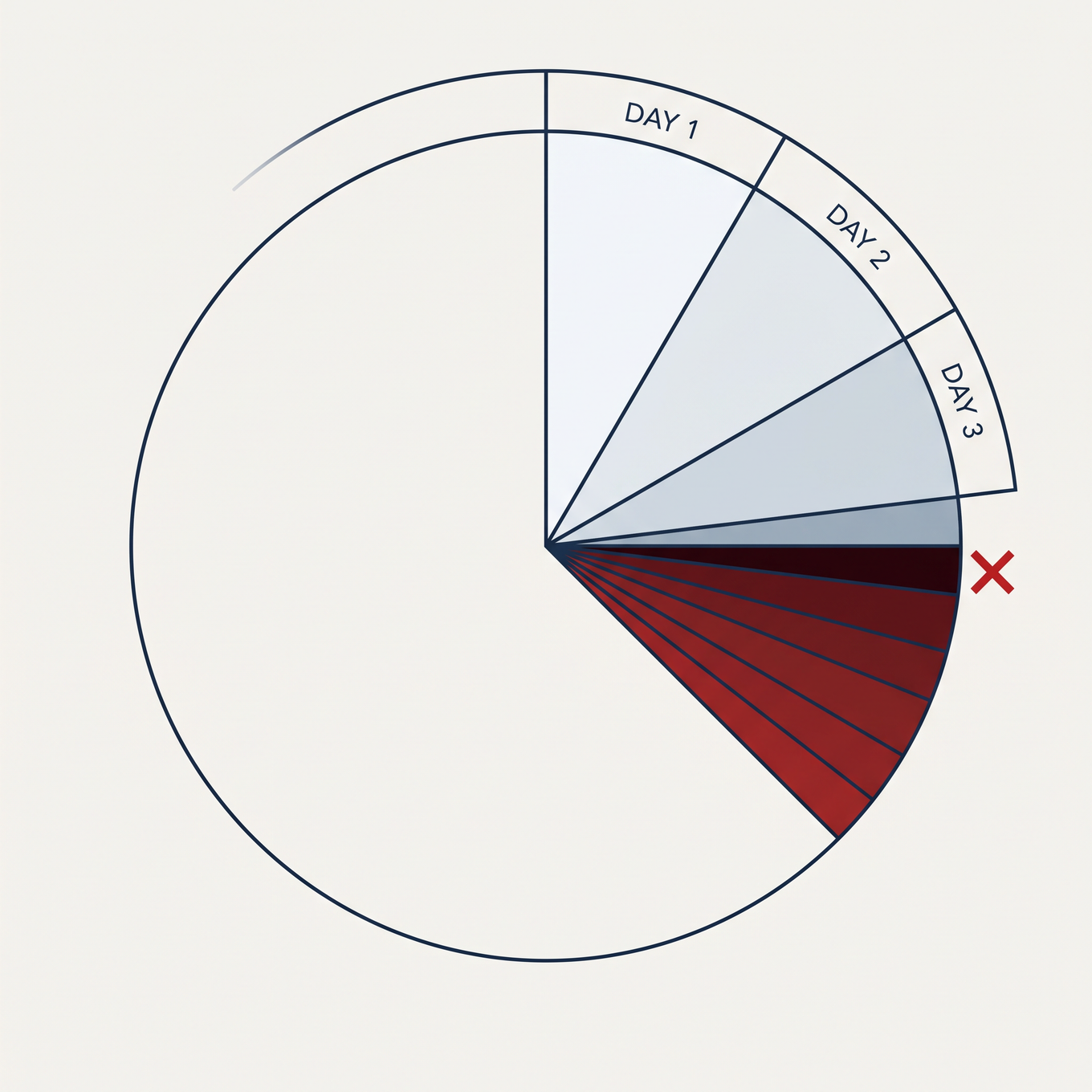 Circular diagram showing patient status correction windows narrowing over time, with compliant paths closing as days pass.