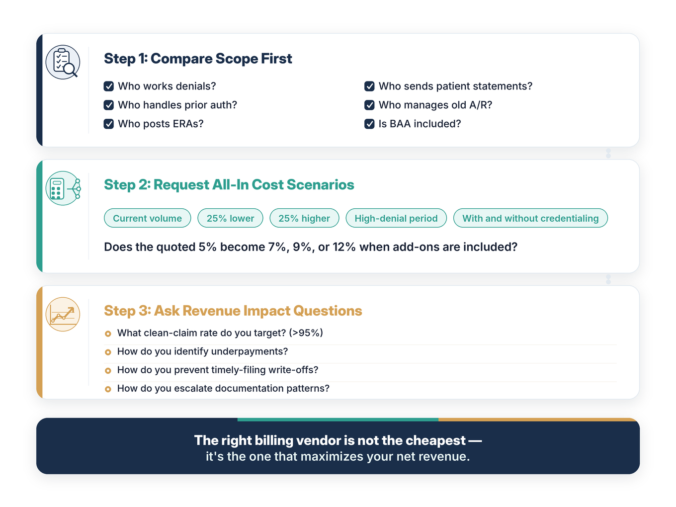 Visual framework for comparing medical billing vendors across scope, all-in cost scenarios, and revenue impact metrics rather than headline rate