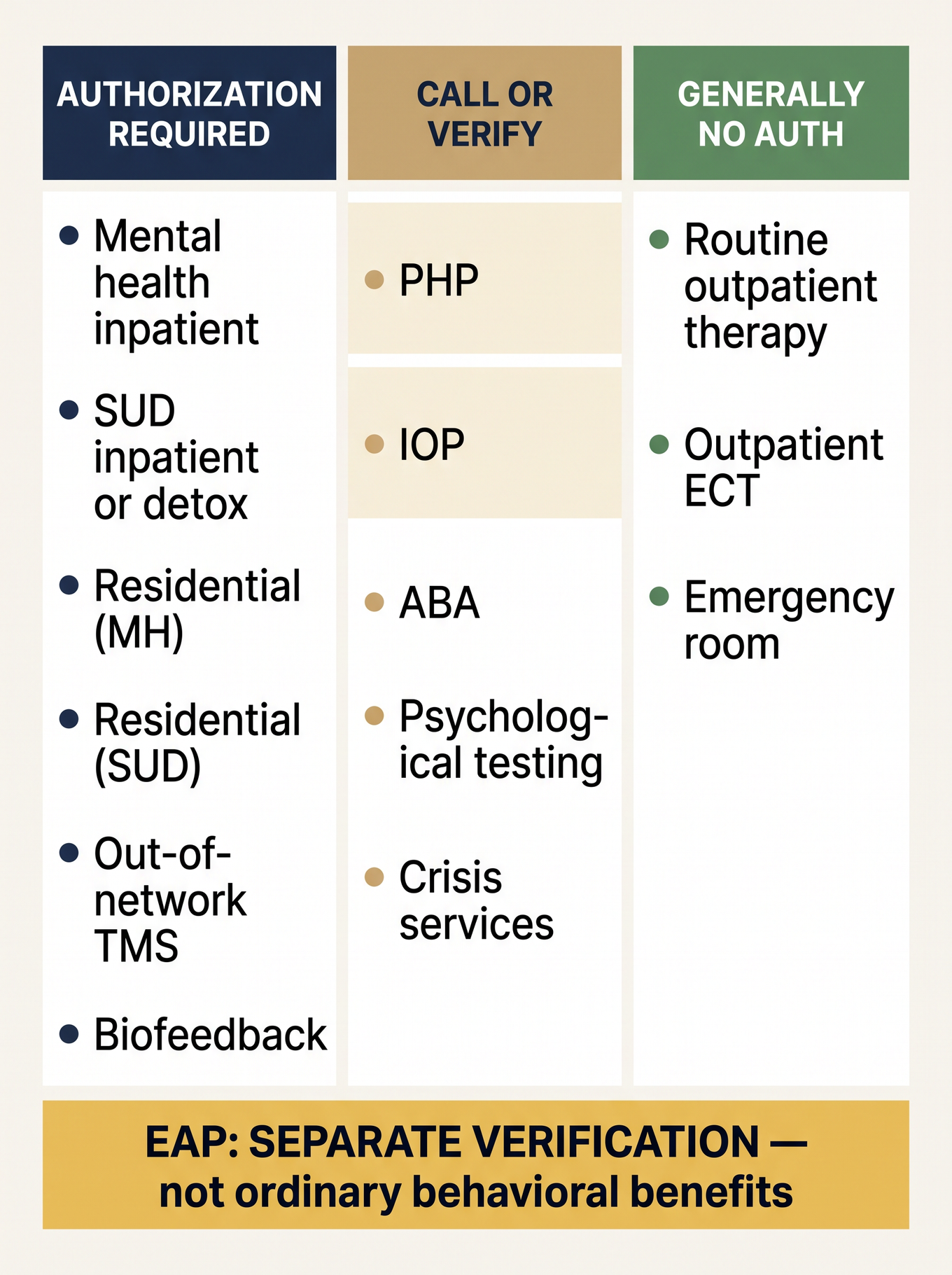 Prior authorization grid: which Evernorth behavioral services require auth, verify, or none