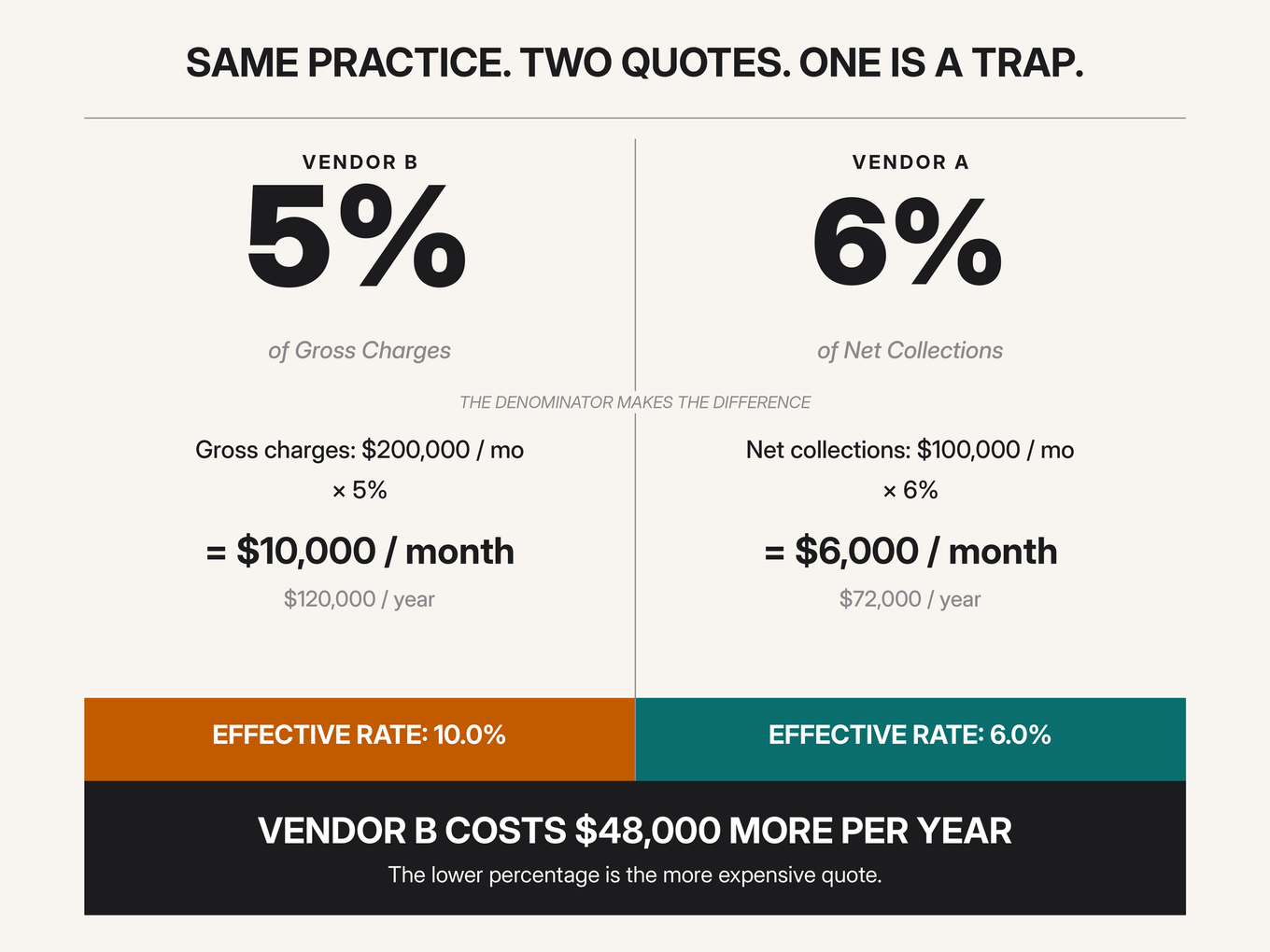 Side-by-side comparison showing 5% of gross charges costs $10,000/month versus 6% of net collections costs $6,000/month - $48,000 more per year from the cheaper-looking quote