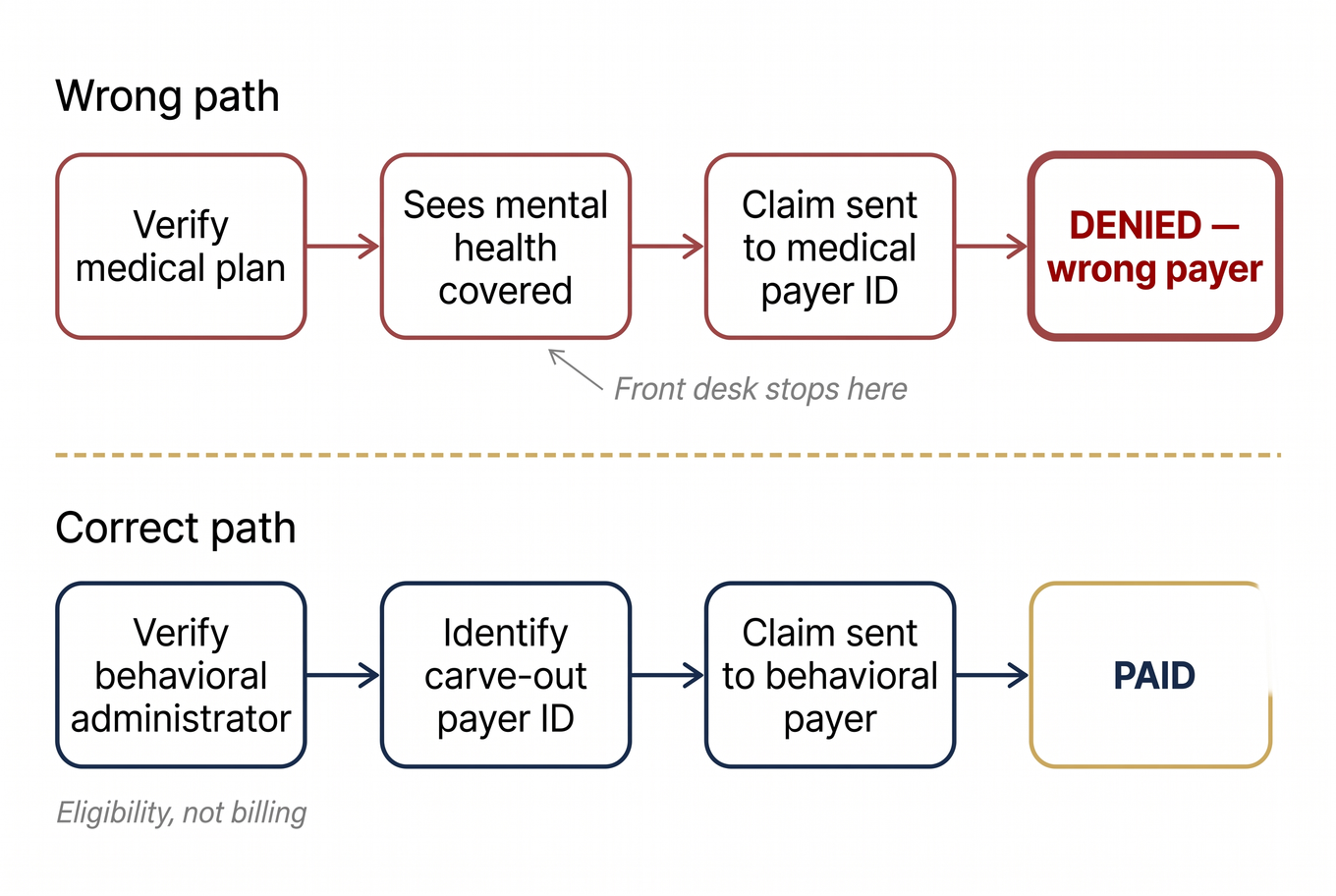Flow diagram of correct vs incorrect behavioral health carve-out claim routing