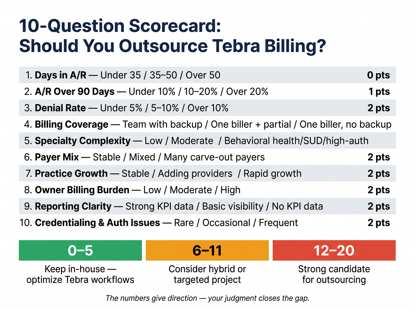 Interactive-style scorecard infographic with 10 RCM assessment questions and three outcome bands: keep in-house, consider hybrid, or outsource