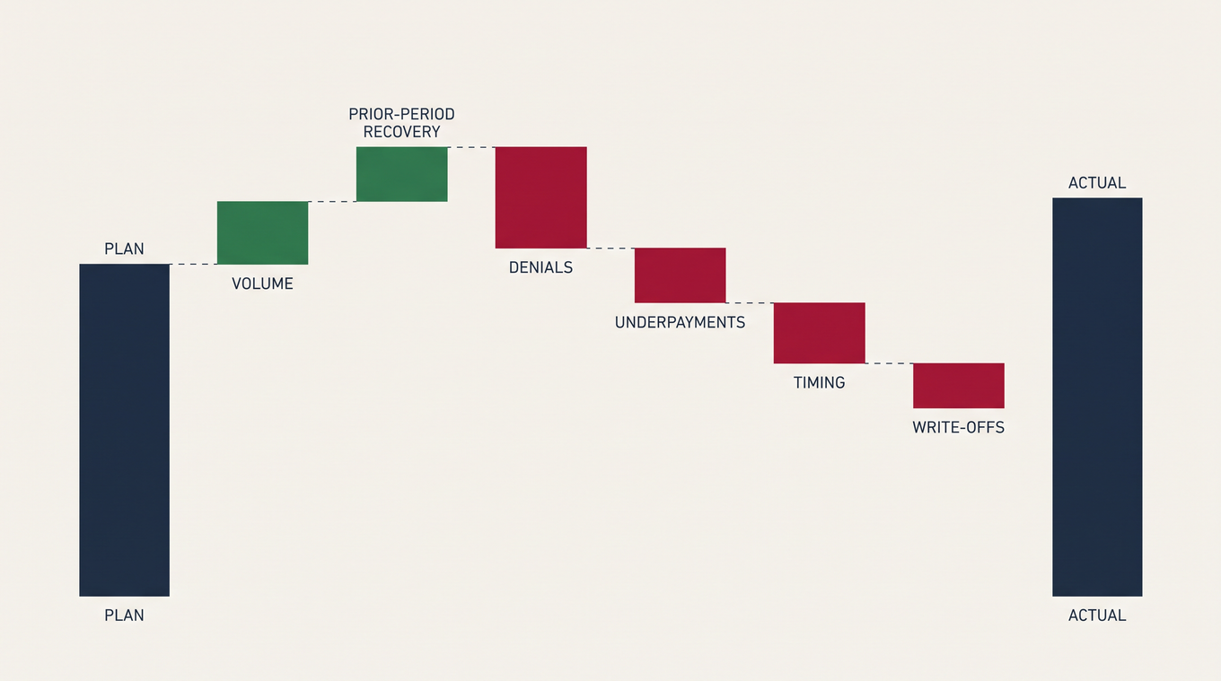 Waterfall bridge chart decomposing a cash variance into named components: volume, denials, underpayments, timing.
