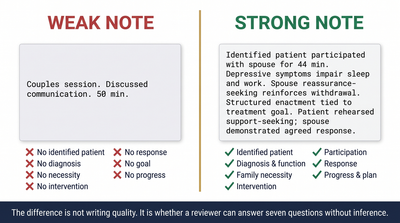 Strong vs weak family therapy progress note comparison for billing documentation