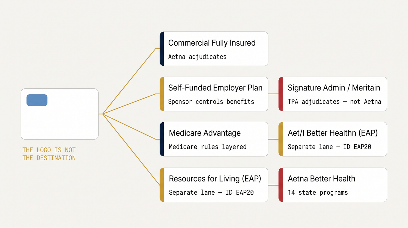 Decision flowchart showing one Aetna card routing to six different claim adjudicators