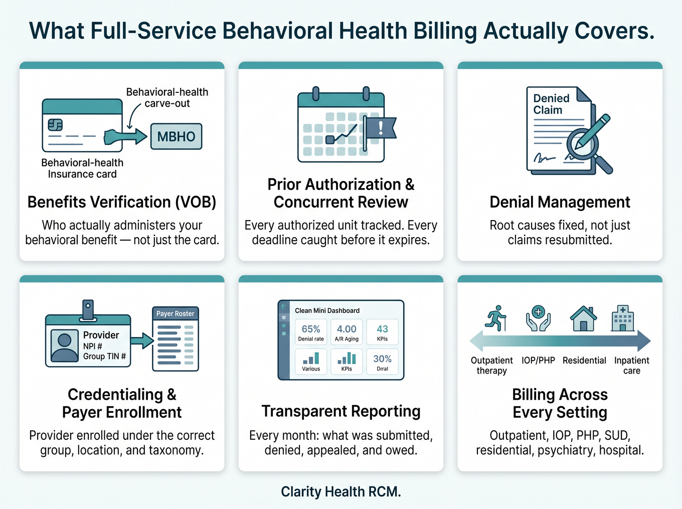 Overview of six core behavioral health billing service areas: benefits verification, prior authorization, denial management, credentialing, reporting, and multi-setting billing
