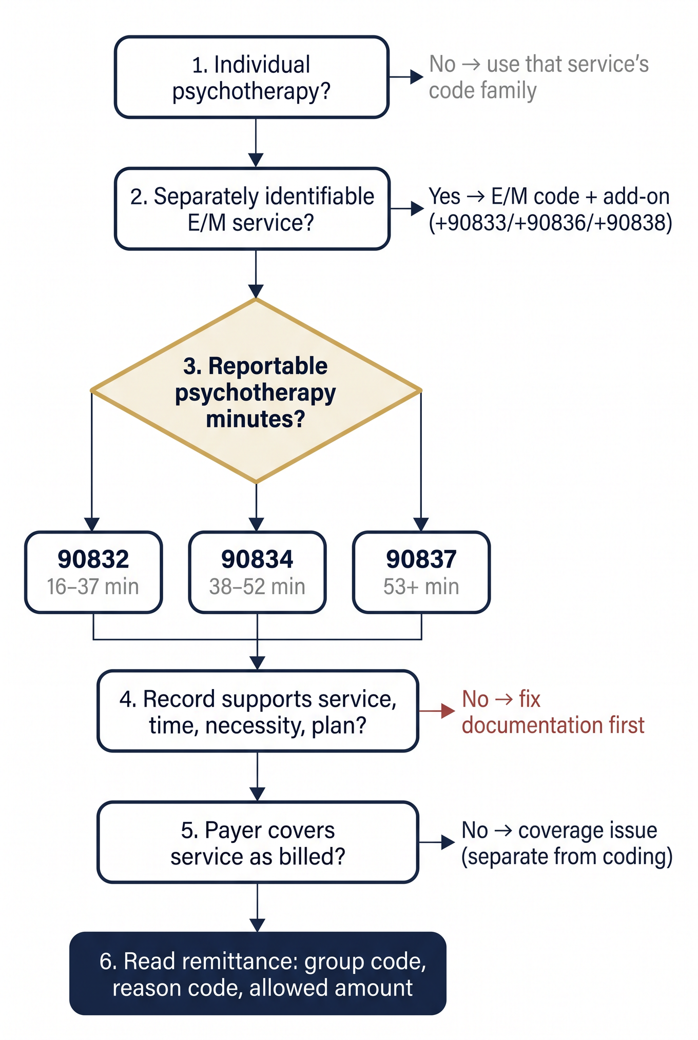 Decision tree flowchart for choosing between CPT 90832, 90834, and 90837 psychotherapy codes with six sequential steps