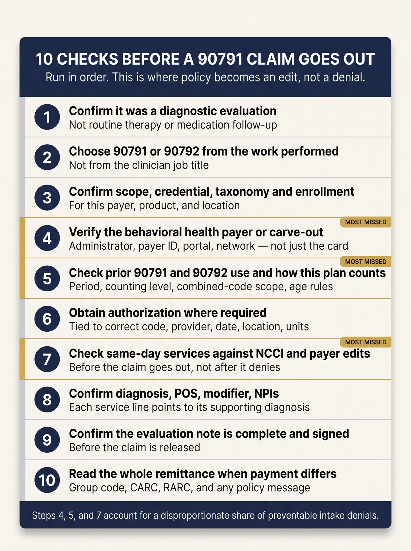 Printable reference card listing ten pre-submission checks for 90791 claims with three most-missed steps highlighted