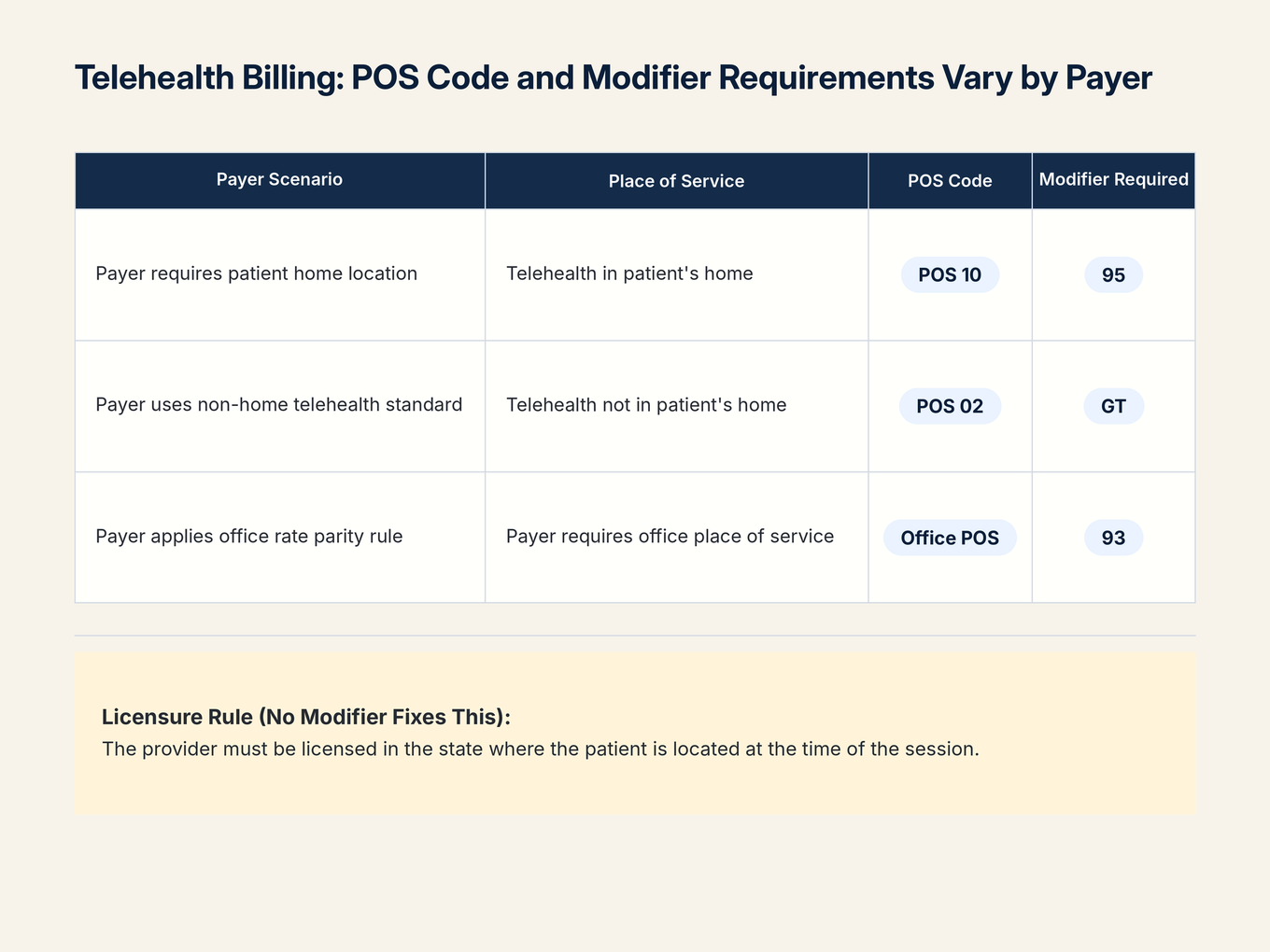 Telehealth billing compliance matrix showing three payer scenarios with required POS codes (02, 10, or office) and modifiers (95, GT, or 93), plus a licensure rule callout